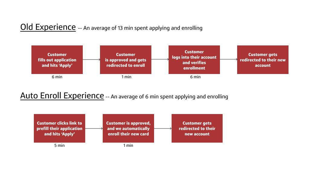 Outcomes. At the top is the old experience, where users spent 13 minutes applying for a card. At the bottom is the auto enroll experience, which saved customers 6 minutes applying.